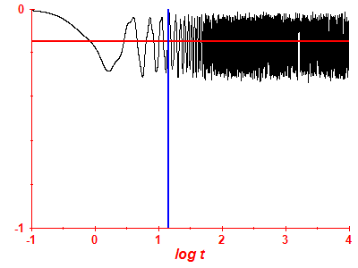 Survival probability log